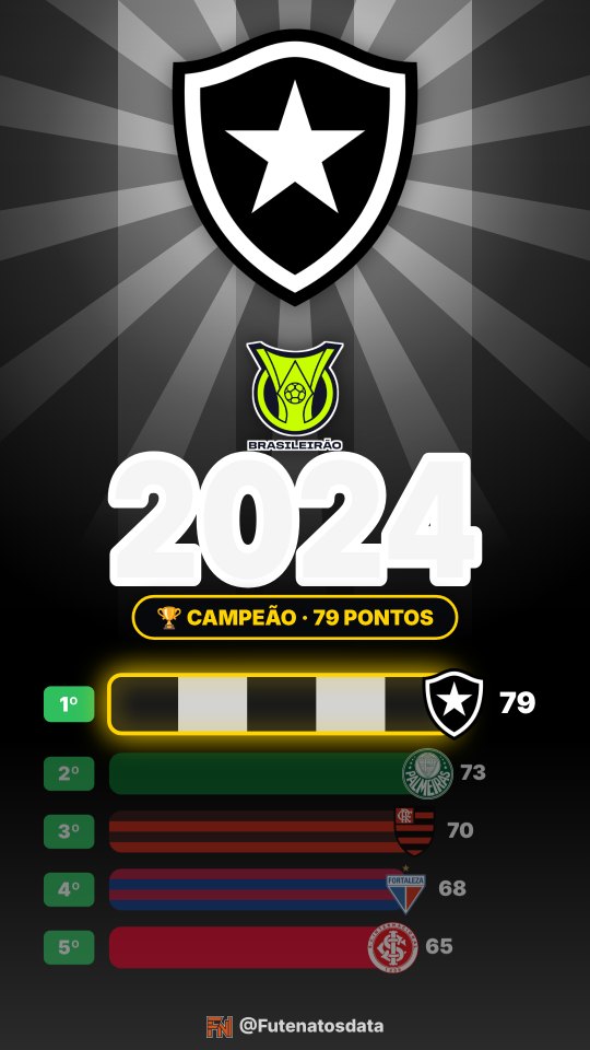 Holofote do Botafogo no Brasileirão 2024