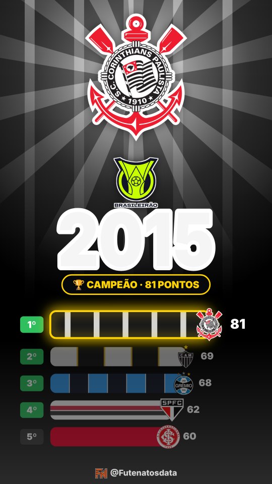 Holofote do Corinthians no Brasileirão 2015