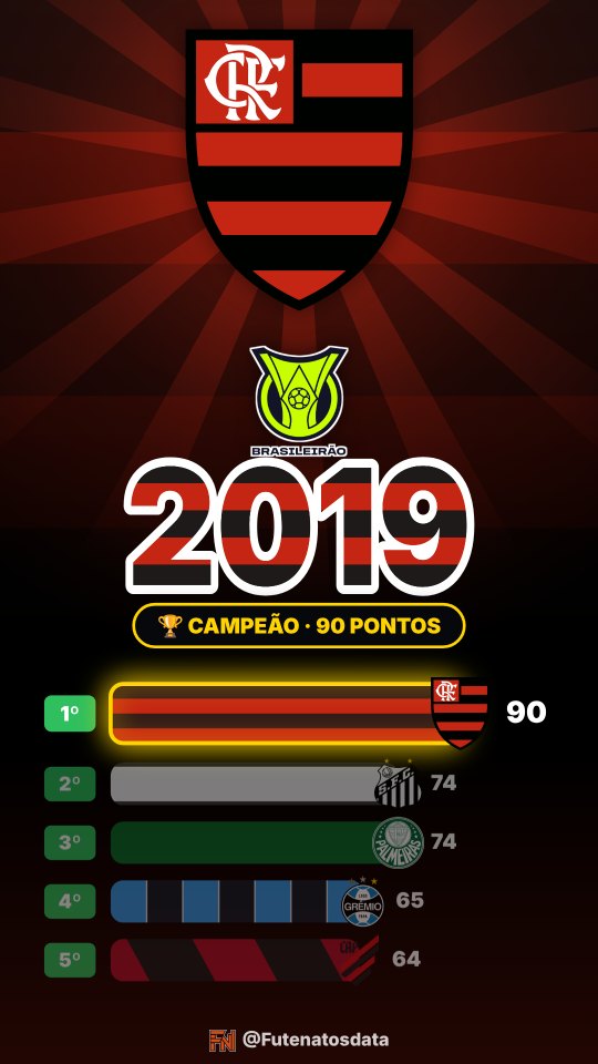 Holofote do Flamengo no Brasileirão 2019