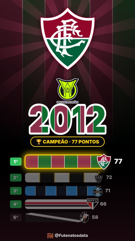 Holofote do Fluminense no Brasileirão 2012