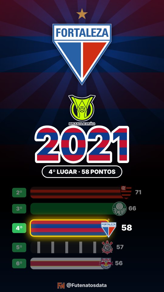 Holofote do Fortaleza no Brasileirão 2021