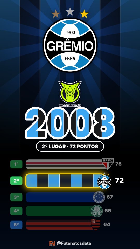 Holofote do Grêmio no Brasileirão 2008
