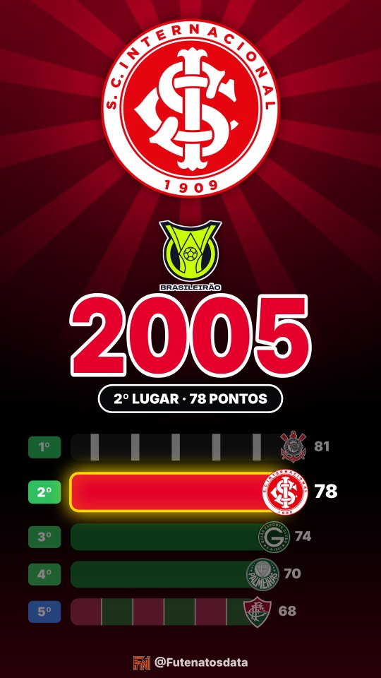 Holofote do Internacional no Brasileirão 2005