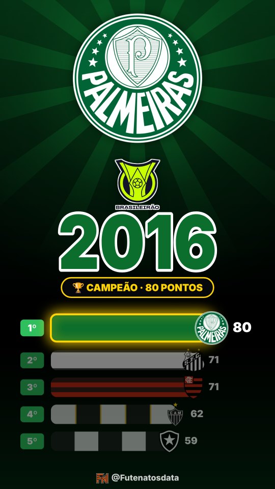 Holofote do Palmeiras no Brasileirão 2016