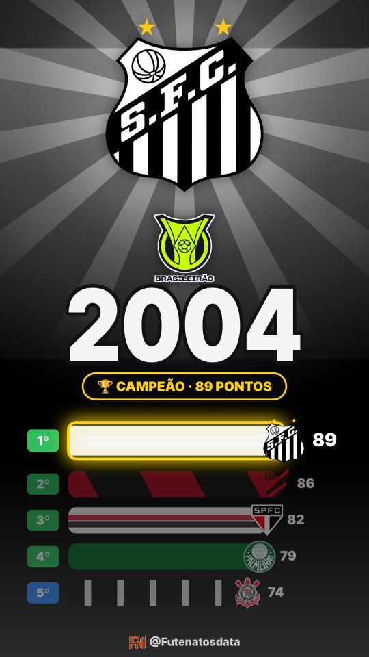 Holofote do Santos no Brasileirão 2004
