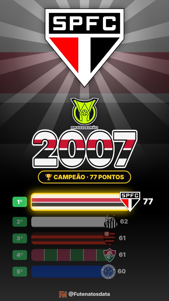 Holofote do São Paulo no Brasileirão 2007