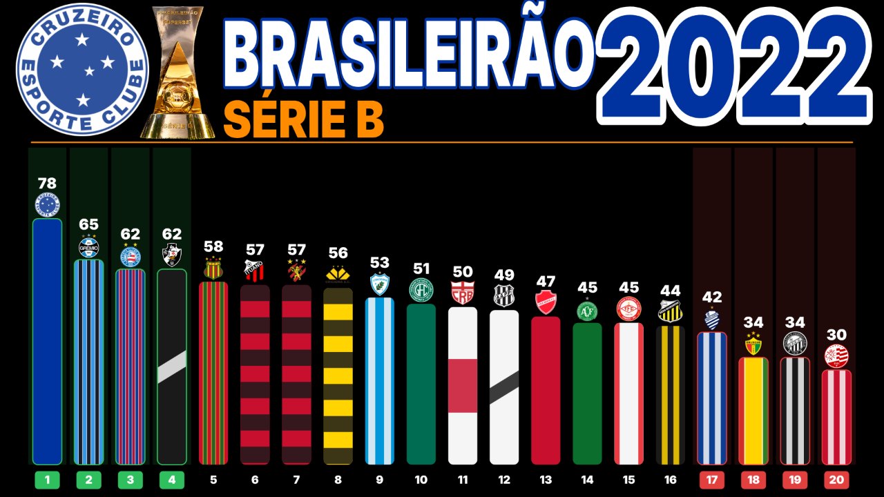 Capa da Série B 2022: Cruzeiro campeão, seguido de Grêmio, Bahia e Vasco