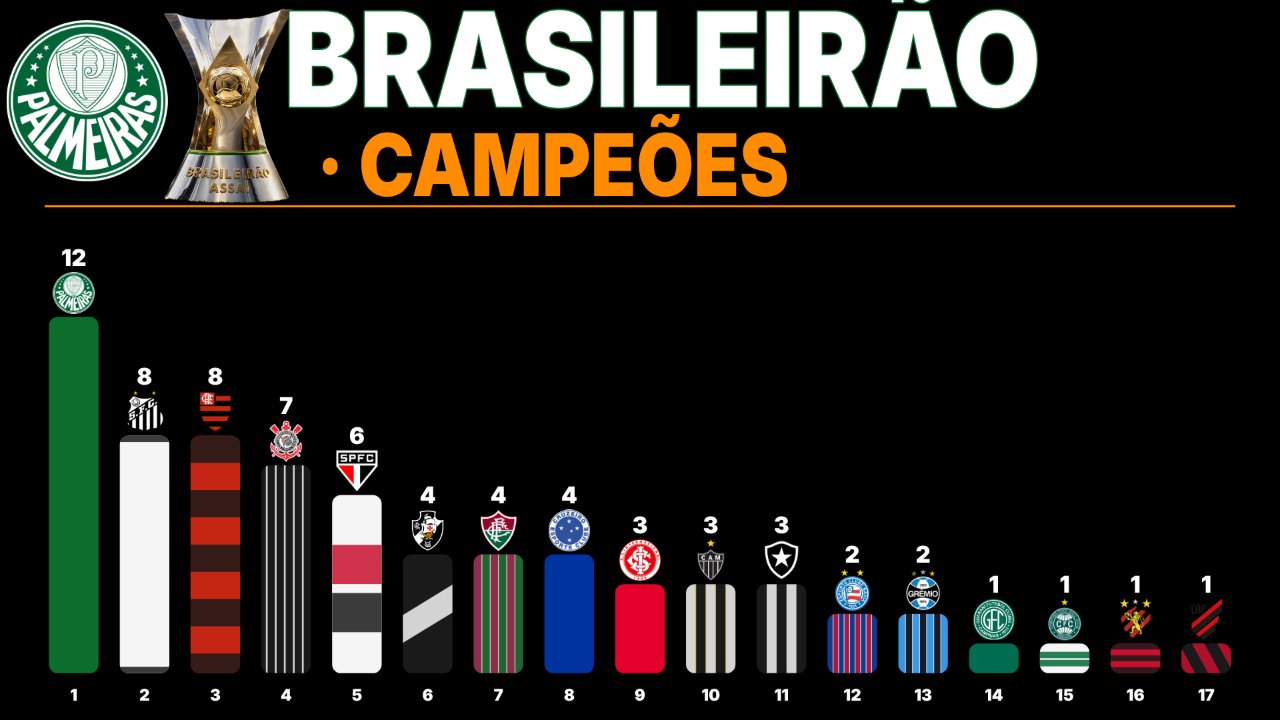 Capa da corrida de títulos do Brasileirão: Palmeiras na frente, seguido de Santos e Flamengo